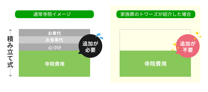 通常寺院との比較