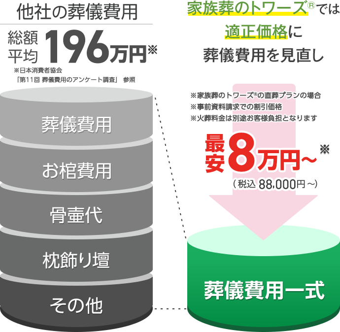 家族葬のトワーズ® 他社との金額の比較