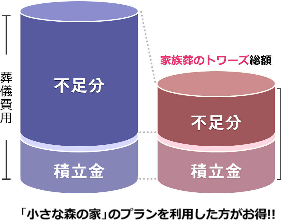 のりかえ割を利用して積立金サービスを解約、積立金相当の割引も利用できて葬儀費用がお得になります